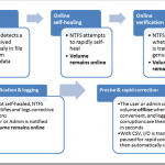 NTFS Health model #1