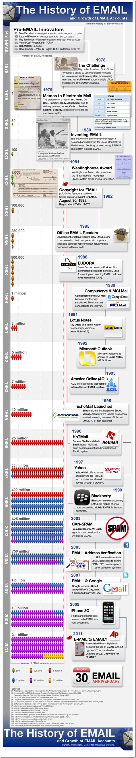 inventing email thumb - The History of Email [Infograph] and its 30th Anniversary