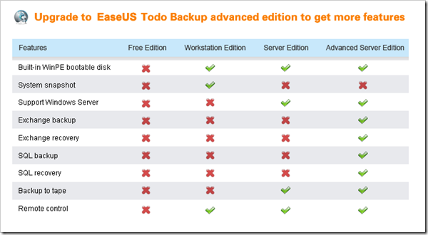 image thumb18 - EaseUs Todo Backup FREE 4.0 Released, Go Download or Upgrade Now