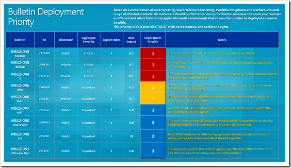 Security Bulletin Deployment priority Guideline July 2012 thumb - 9 Critical/Important Windows Security Updates for July 2012