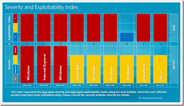 Security Bulletin impact chart July 2012 thumb - 9 Critical/Important Windows Security Updates for July 2012