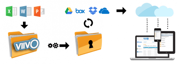 how viivo works 600x216 - Top 5 Free Encryption Tools To Protect Your Data Stored in the Cloud