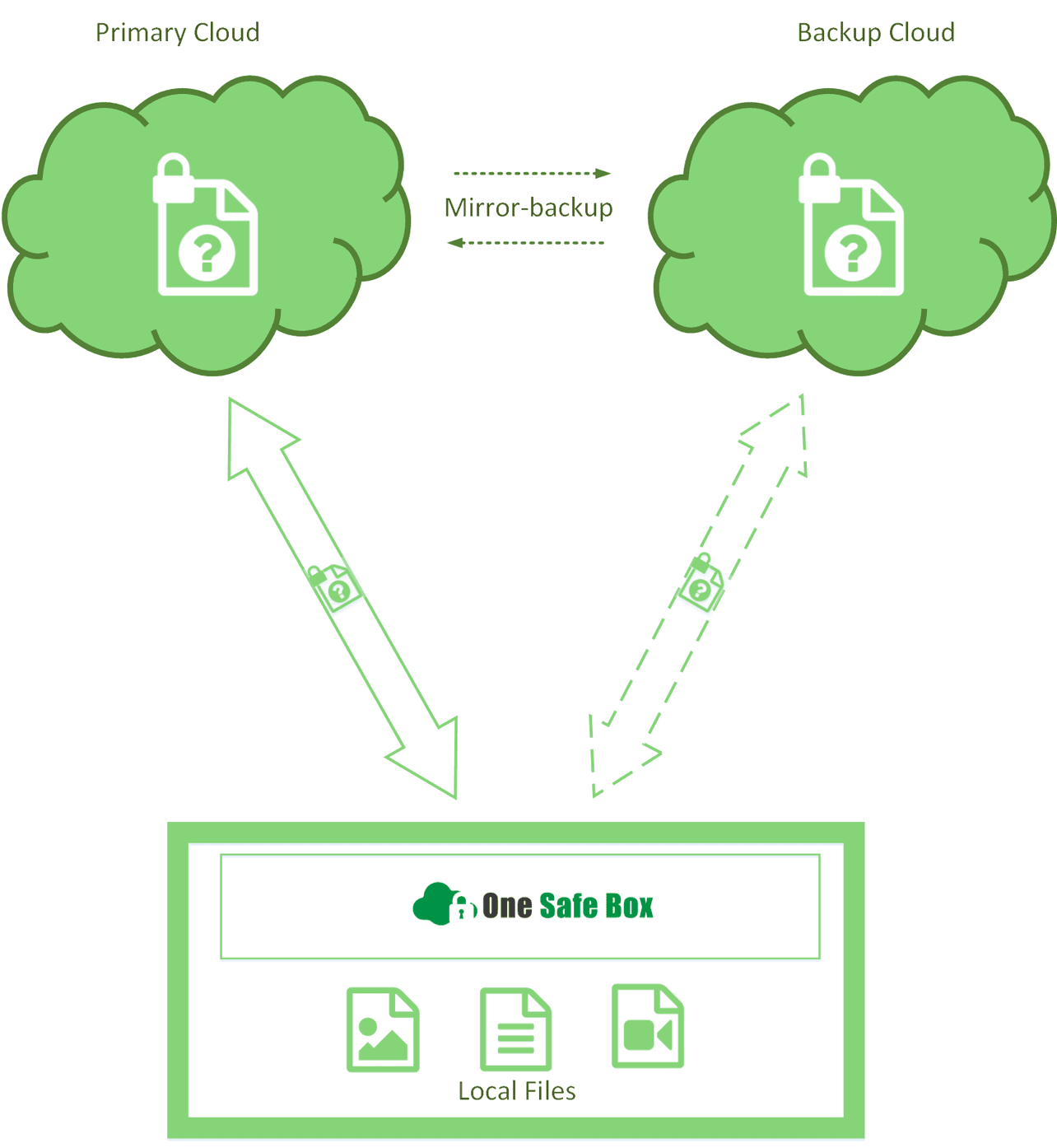 demo backup - OneSafeBox to Encrypt and Backup Your Cloud Data in Dropbox and Google Drive