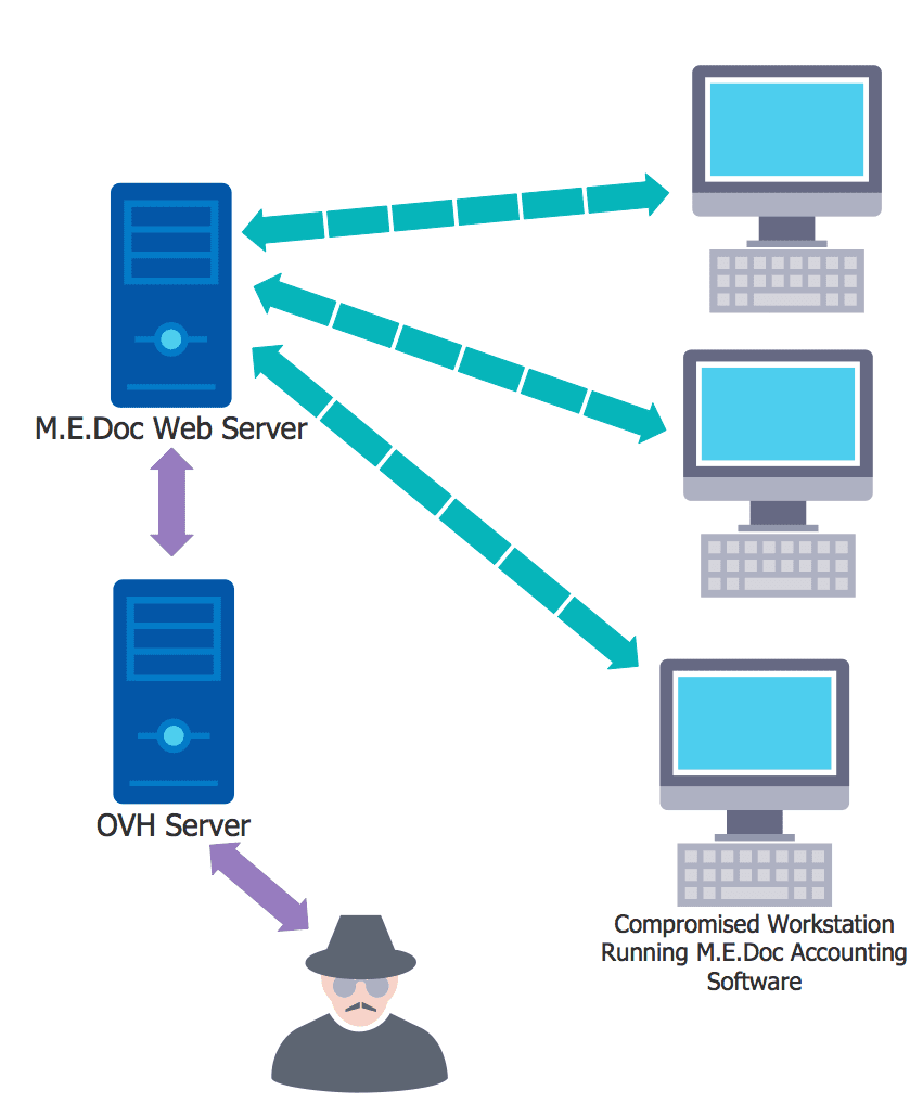 medoc diagram1 - Petya Recap and How To Prevent from Ransomware in General